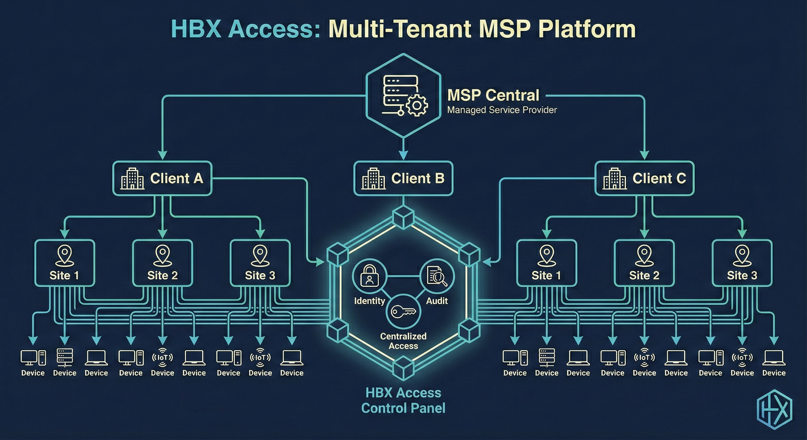 HBX Access Dashboard